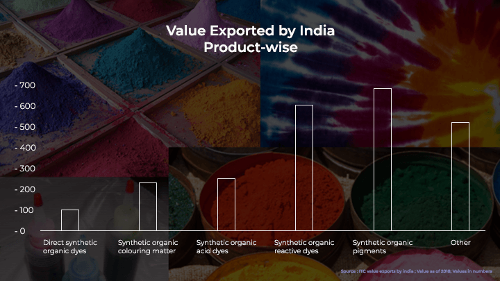 Value Exported by India Product-Wise