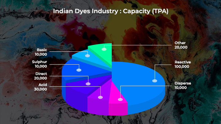 Indian Dyes Industry