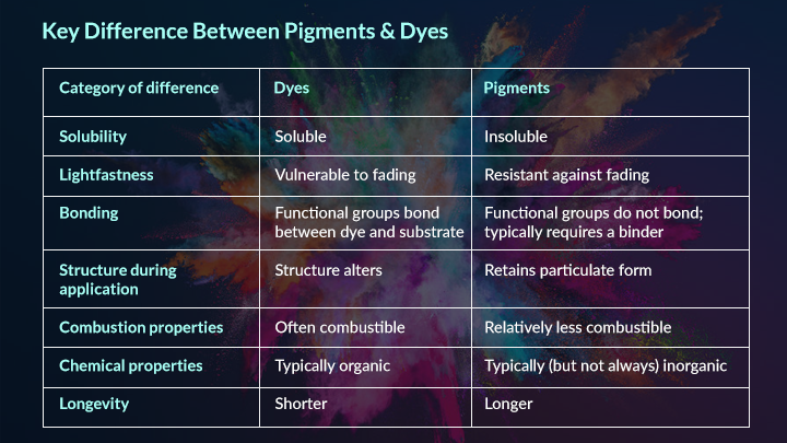 Key Difference between Dyes and Pigments 
