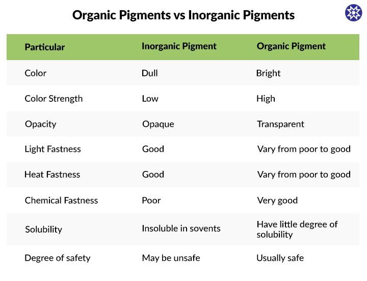 Main Differences Between Organic and Inorganic Solvents